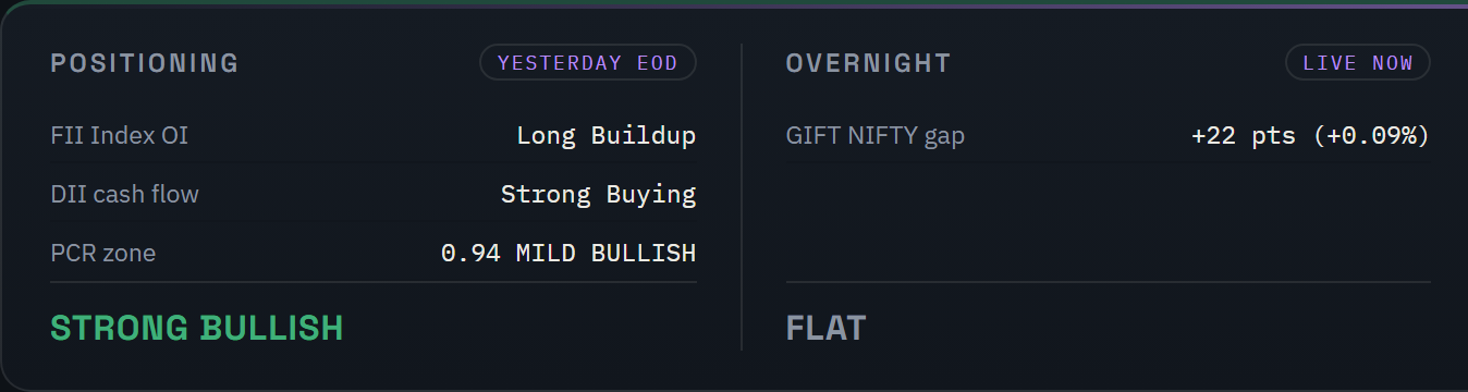 The left half of the dashboard header strip: the Positioning column with FII Index OI, DII cash flow and PCR zone, and the Overnight column with the Gift Nifty gap
