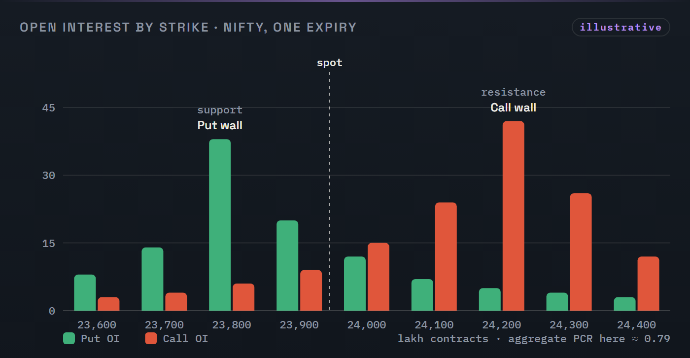 Grouped bars of put and call open interest by strike around spot, with the heaviest put strike below spot marked as the support wall and the heaviest call strike above as the resistance wall