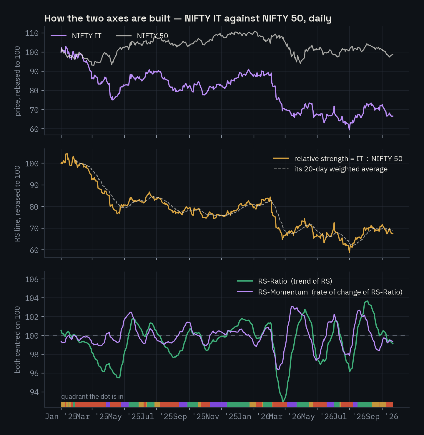 NIFTY IT vs NIFTY 50: prices, the relative-strength line, and the resulting RS-Ratio and RS-Momentum around 100