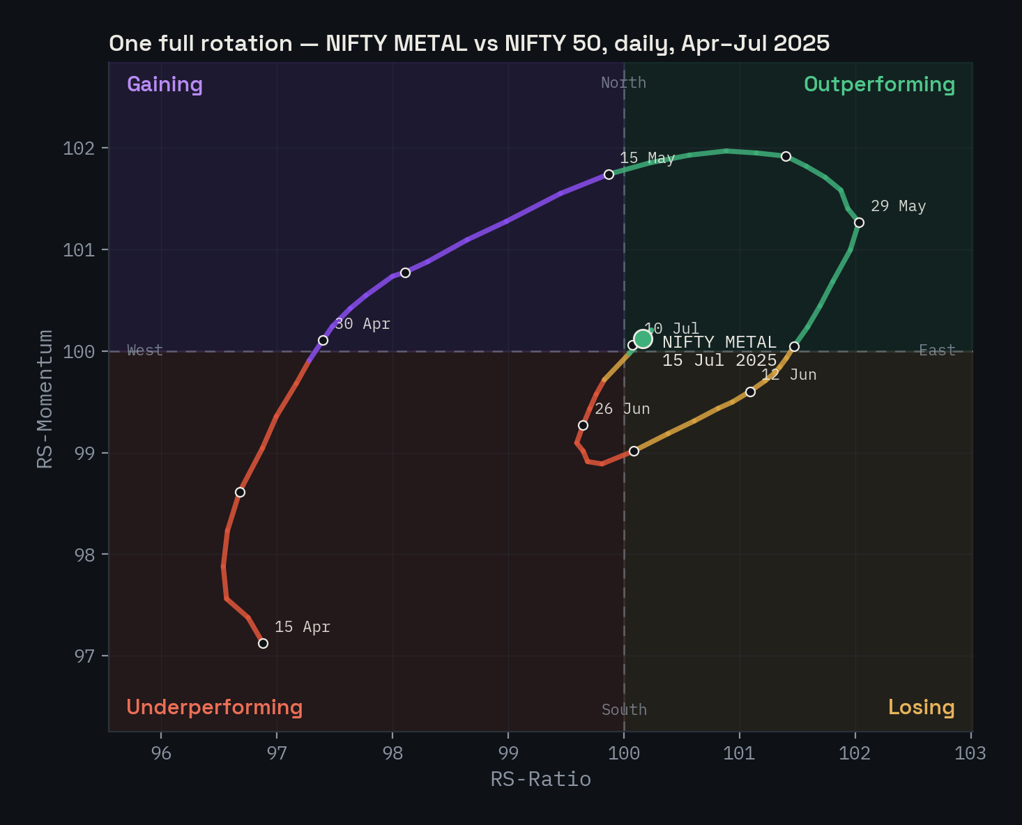 NIFTY METAL completing one clockwise circuit of the rotation graph between April and July 2025