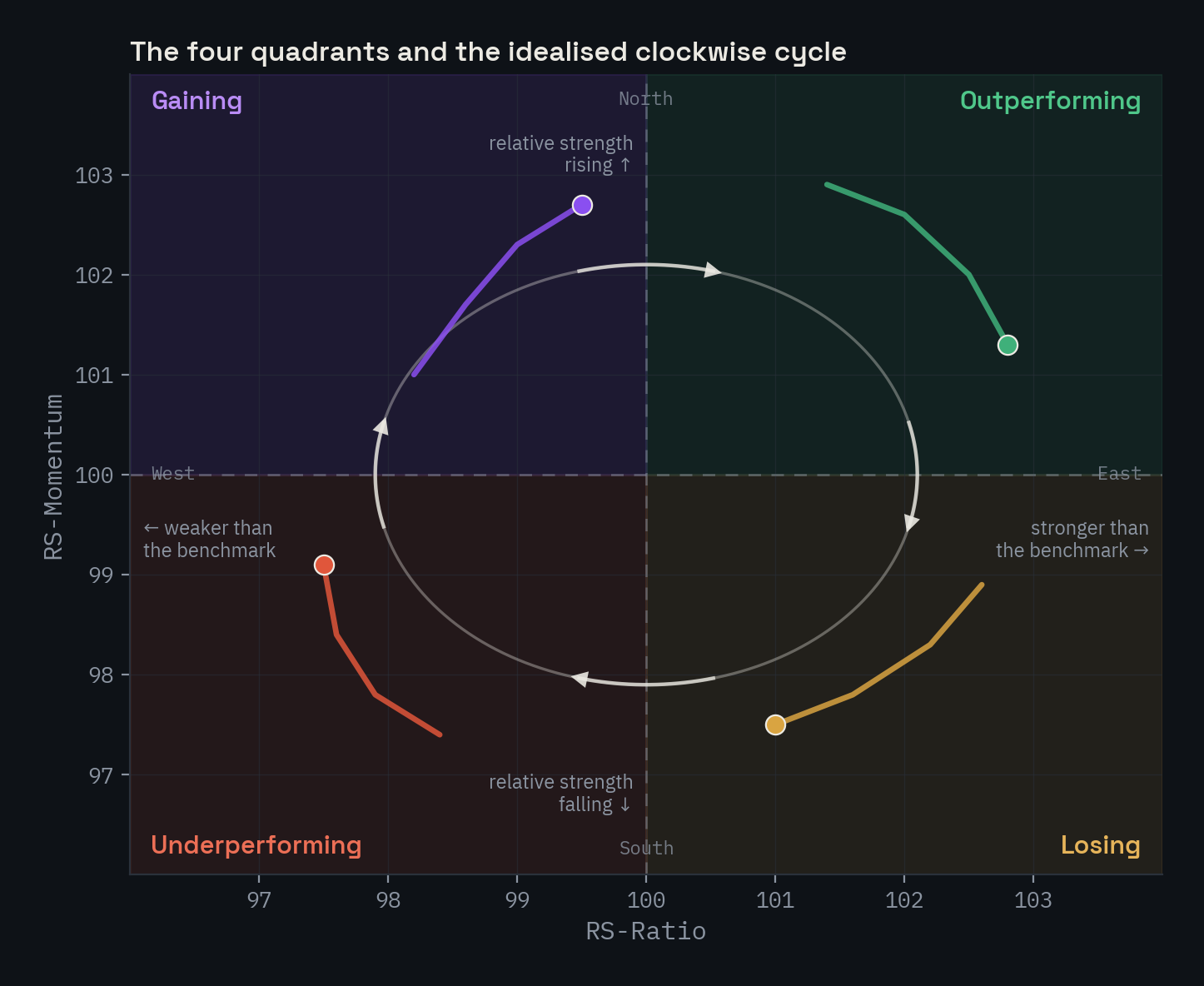 The four quadrants of the rotation graph with the idealised clockwise loop and a sample tail in each
