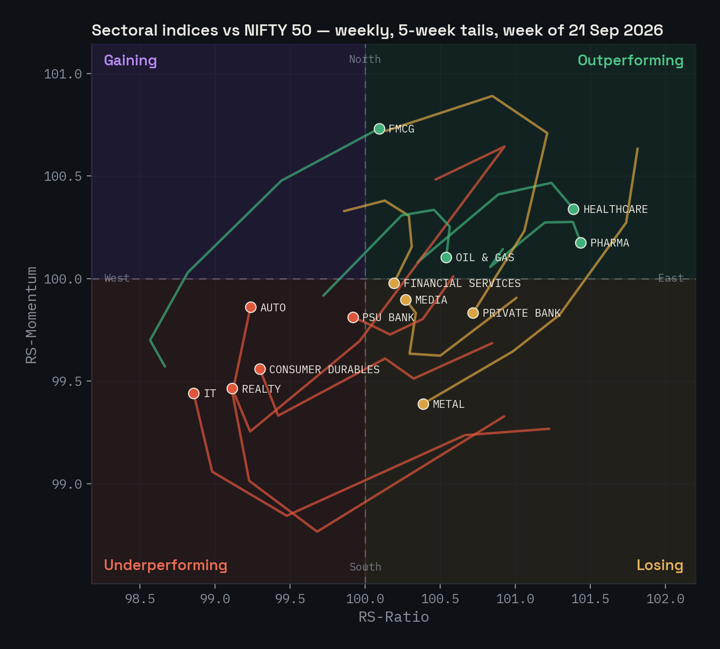 Weekly rotation graph of the thirteen sectoral indices against NIFTY 50, week of 21 September 2026